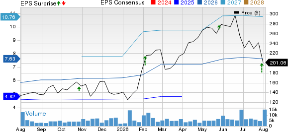 Modine Manufacturing Company Price, Consensus and EPS Surprise