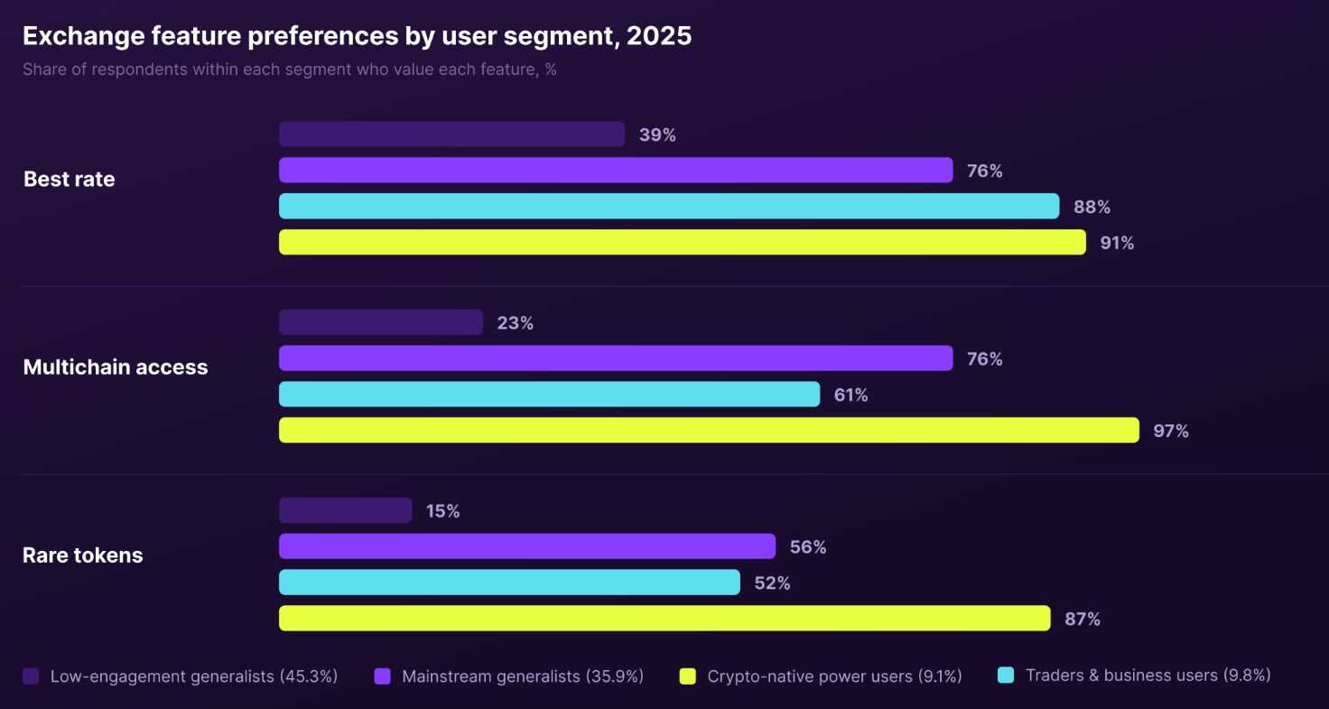 ユーザーセグメント別の取引所機能の重視傾向、2025年　出典：SwapSpace調査