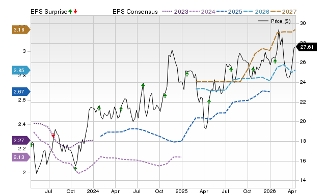 Price, Consensus and EPS Surprise Chart for ASB