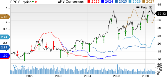 CNX Resources Corporation. Price, Consensus and EPS Surprise