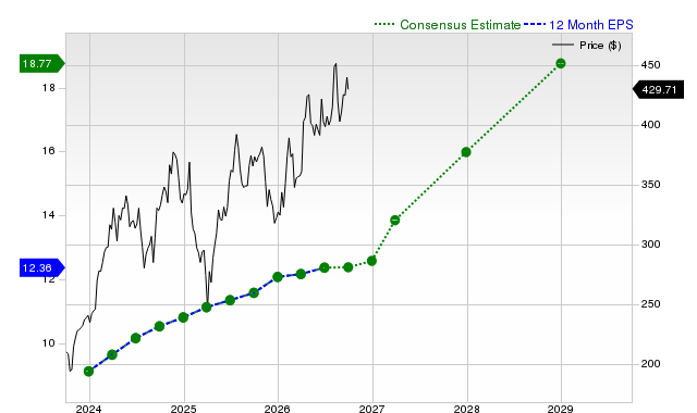 12-month consensus EPS estimate for ETN