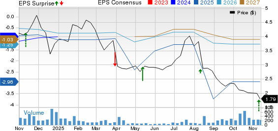 Westport Fuel Systems Inc. Price, Consensus and EPS Surprise