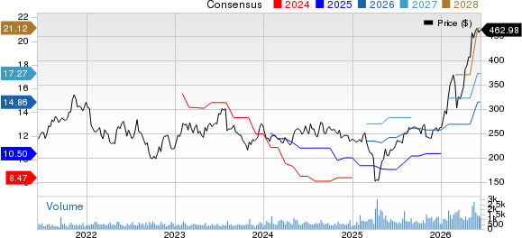 Littelfuse, Inc. Price and Consensus