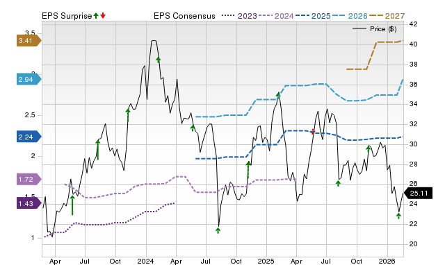 Zacks Price, Consensus and EPS Surprise Chart for RAMP