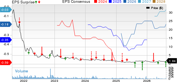 GrowGeneration Corp. Price, Consensus and EPS Surprise
