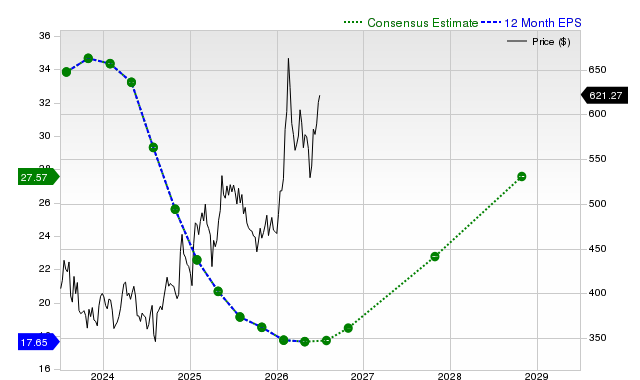 12-month consensus EPS estimate for DE