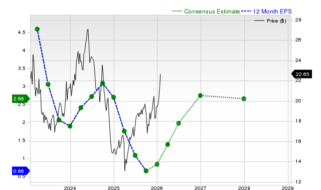 12-month consensus EPS estimate for SBLK