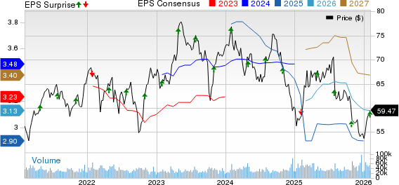 Mondelez International, Inc. Price, Consensus and EPS Surprise
