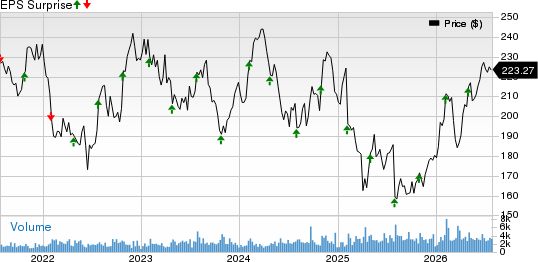 IDEX Corporation Price and EPS Surprise