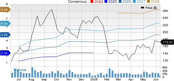 Reddit Inc. Price and Consensus