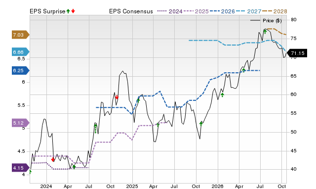Price, Consensus and EPS Surprise Chart for SMBC