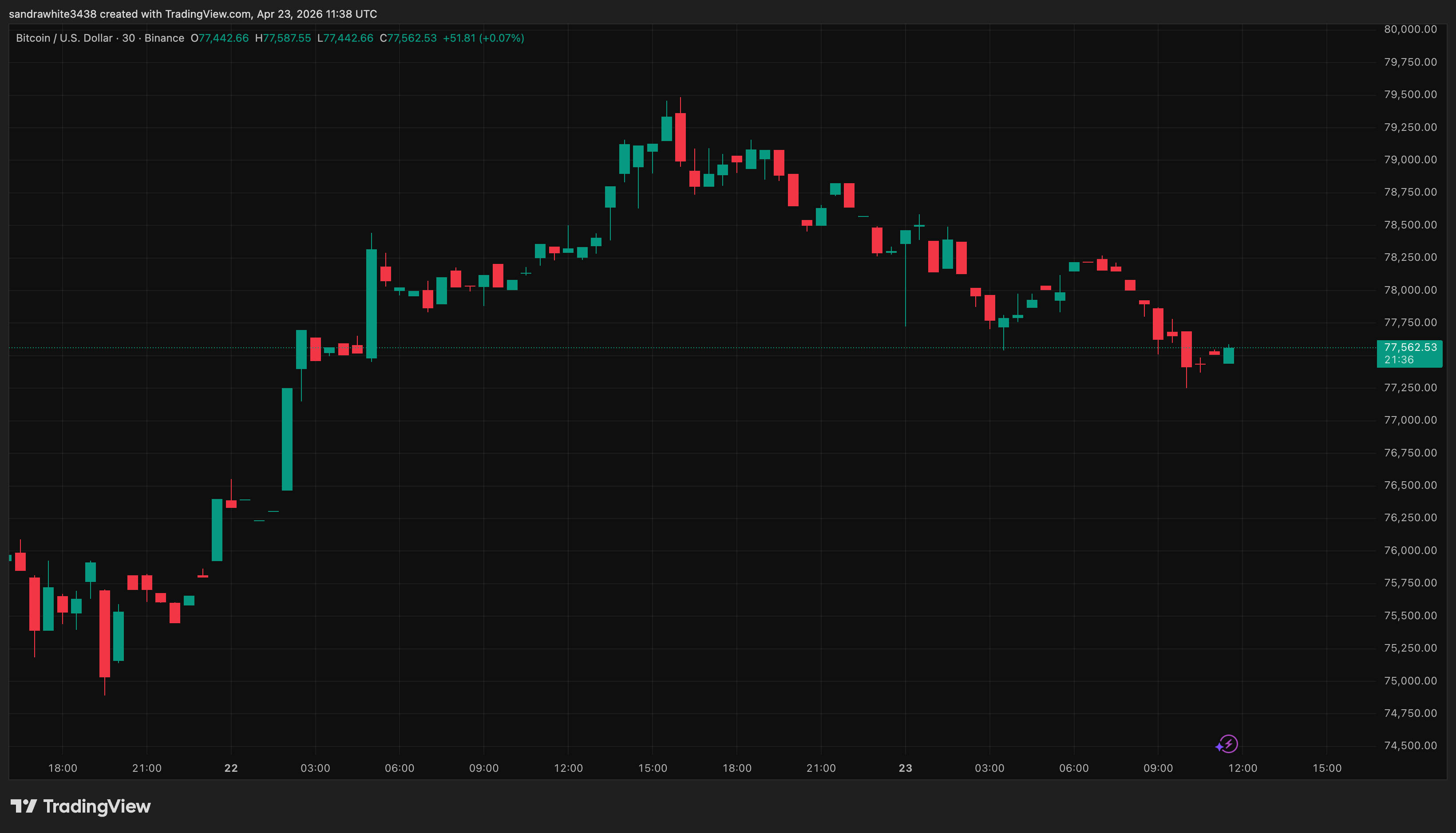 Bitcoin price chart from Tradingview.com