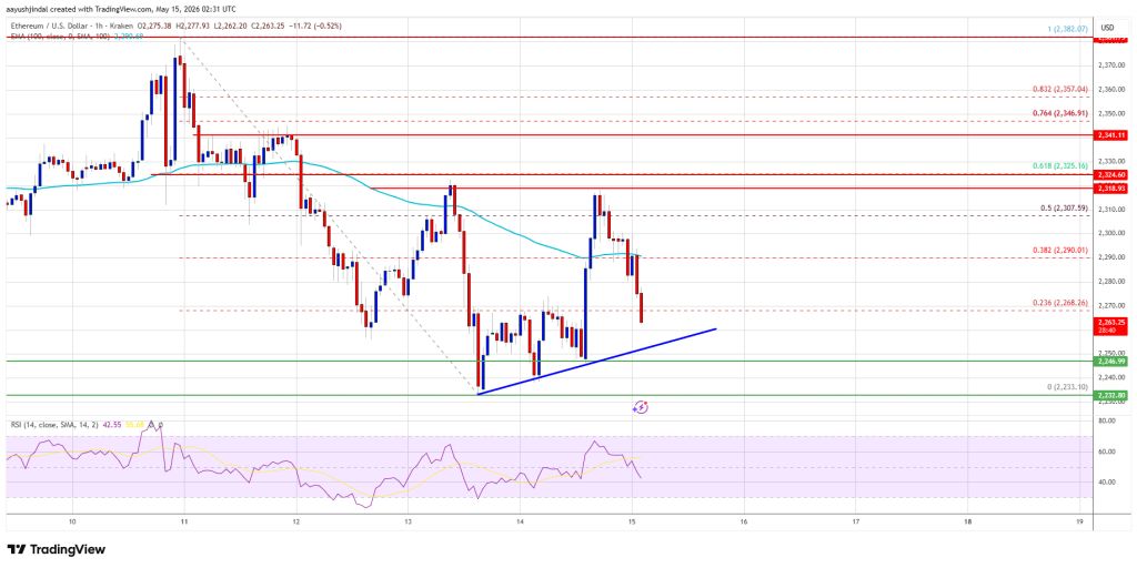 Ethereum Price 