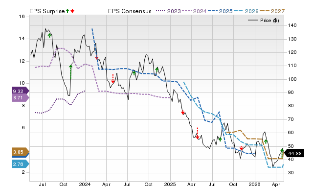 Zacks Price, Consensus and EPS Surprise Chart for LGIH