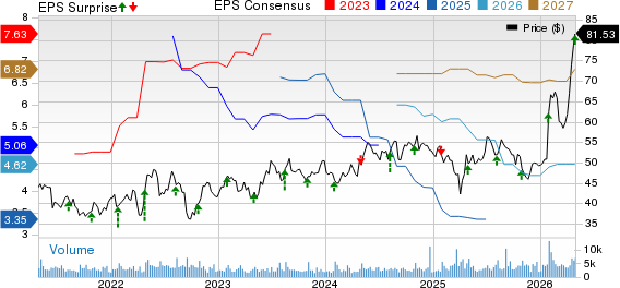 Avnet, Inc. Price, Consensus and EPS Surprise