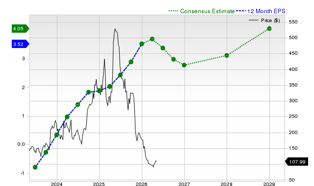 12-month consensus EPS estimate for DUOL