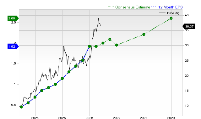 12-month consensus EPS estimate for AROC