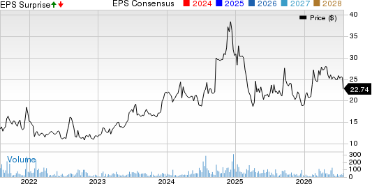 AMREP Corporation Price, Consensus and EPS Surprise