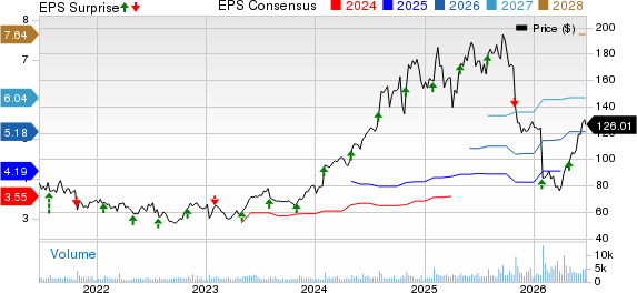 CommVault Systems, Inc. Price, Consensus and EPS Surprise