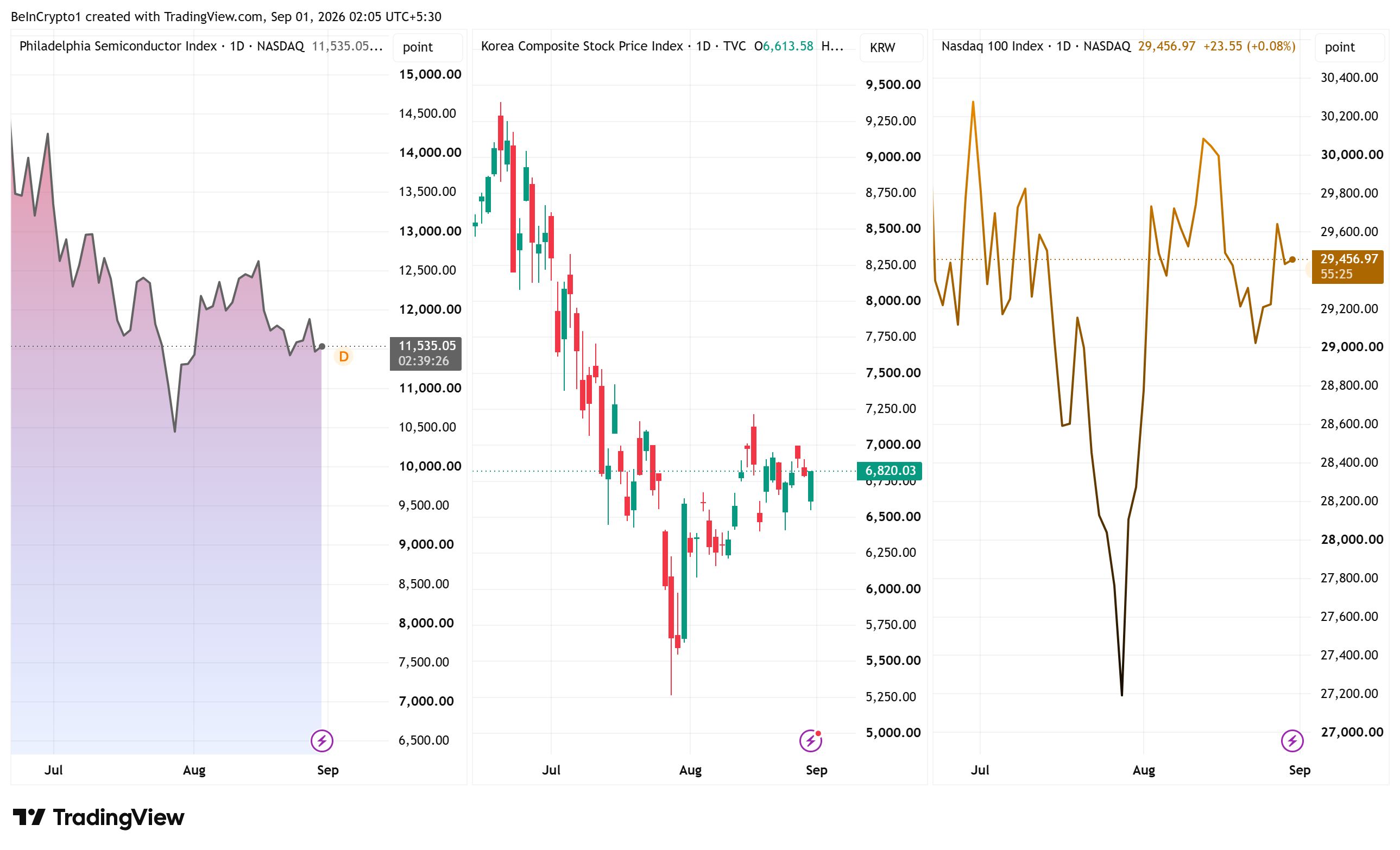 SOX、KOSPI、NASDAQの価格推移 出典：TradingView