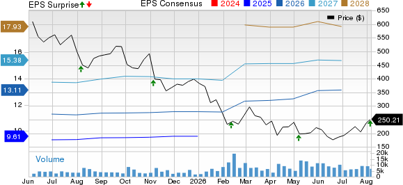 HubSpot, Inc. Price, Consensus and EPS Surprise