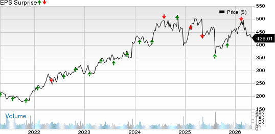 Vertex Pharmaceuticals Incorporated Price and EPS Surprise