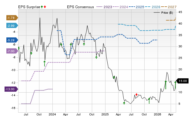 Zacks Price, Consensus and EPS Surprise Chart for BDSX