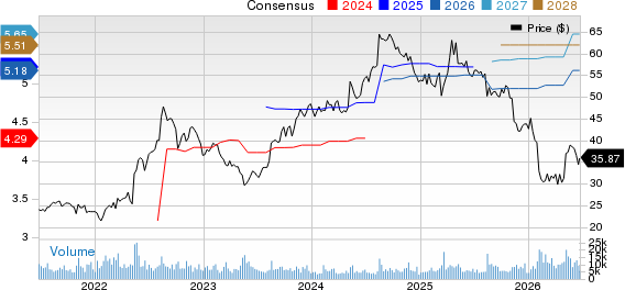 H&R Block, Inc. Price and Consensus