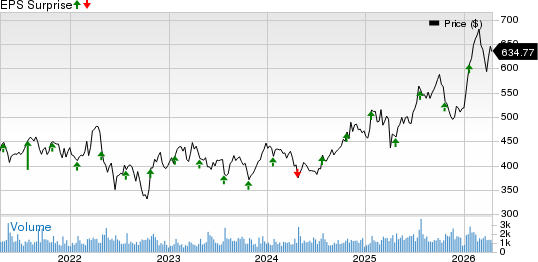 Teledyne Technologies Incorporated Price and EPS Surprise