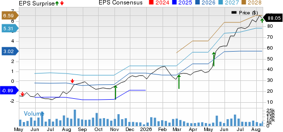 Liquidia Corporation Price, Consensus and EPS Surprise