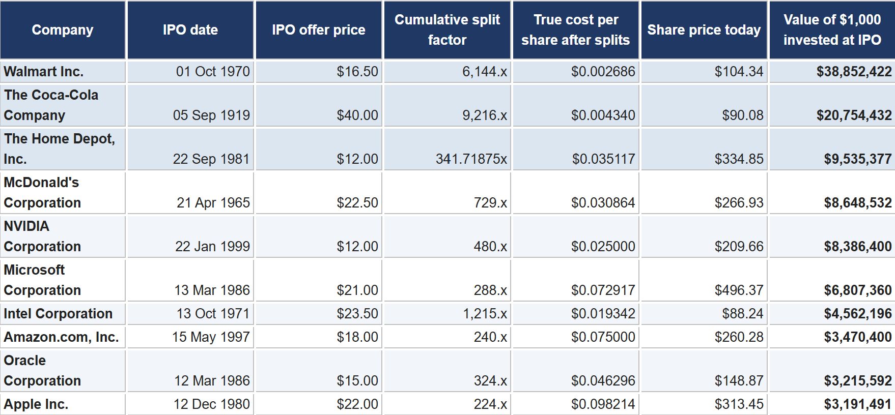 10 companies that delivered the biggest returns since their IPO: