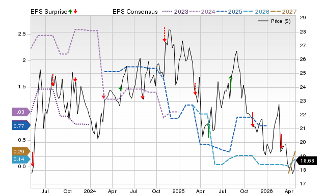 Zacks Price, Consensus and EPS Surprise Chart for VTS