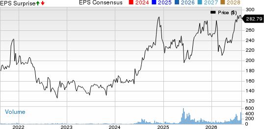 Investors Title Company Price, Consensus and EPS Surprise