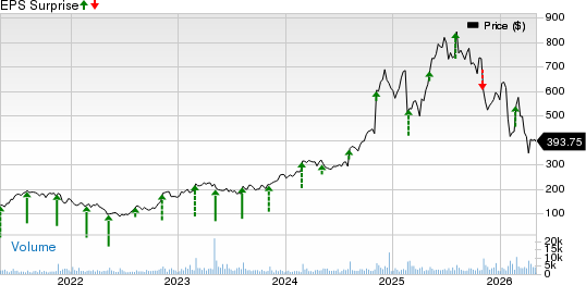 Axon Enterprise, Inc Price and EPS Surprise