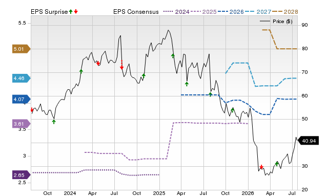 Price, Consensus and EPS Surprise Chart for CBZ
