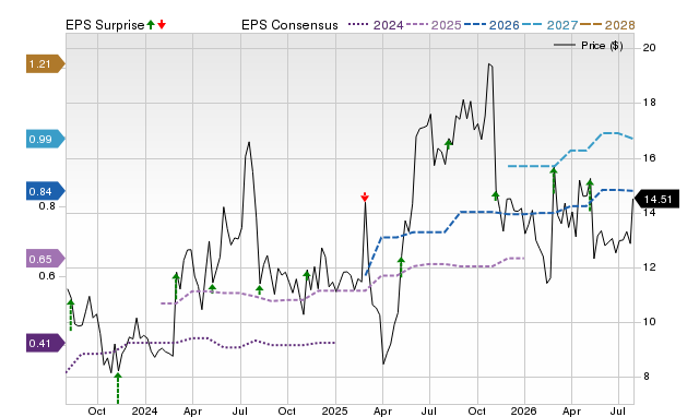 Price, Consensus and EPS Surprise Chart for ARLO