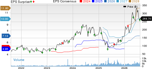 Onto Innovation Inc. Price, Consensus and EPS Surprise