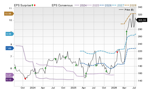 Price, Consensus and EPS Surprise Chart for TXN