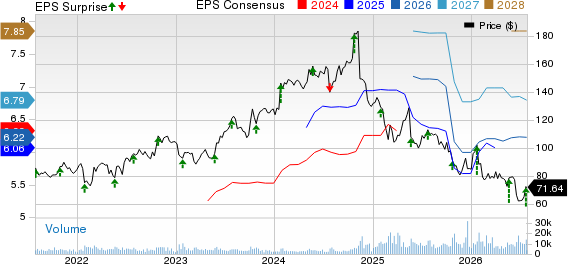 Booz Allen Hamilton Holding Corporation Price, Consensus and EPS Surprise