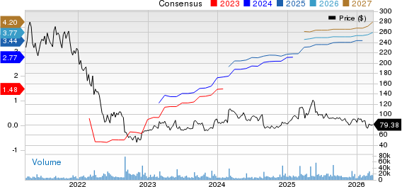 Okta, Inc. Price and Consensus