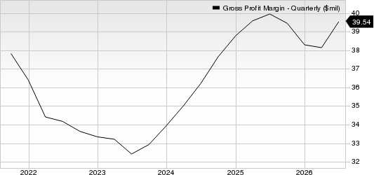 Generac Holdings Inc. Gross Margin (TTM)