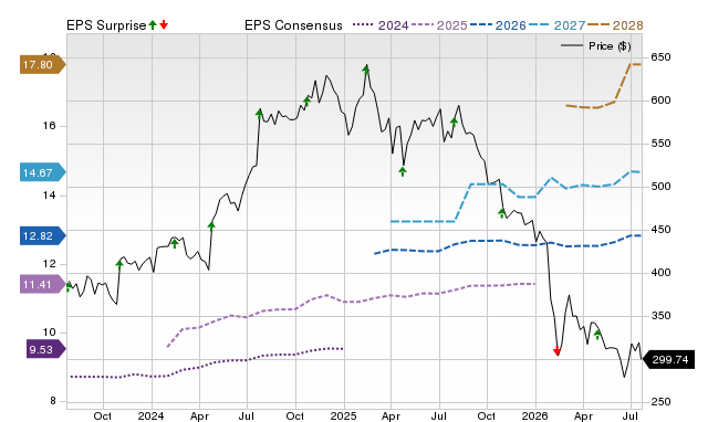 Price, Consensus and EPS Surprise Chart for TYL