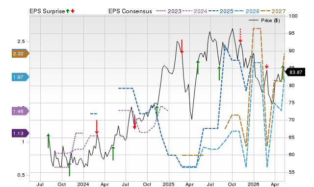 Zacks Price, Consensus and EPS Surprise Chart for FWONA