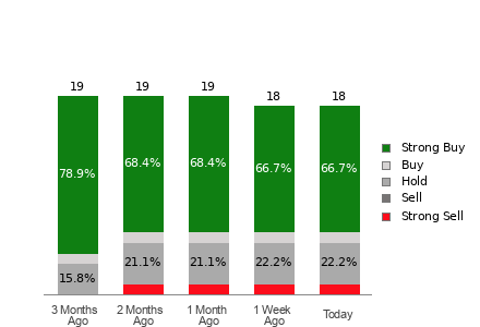 Broker Rating Breakdown Chart for TCOM