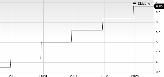 Automatic Data Processing, Inc. Dividend (TTM)
