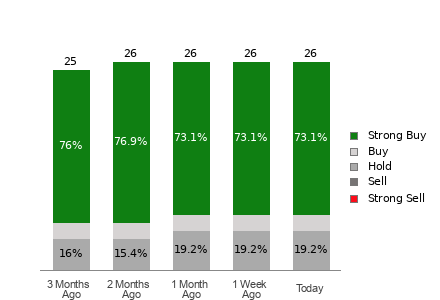 Broker Rating Breakdown Chart for KO