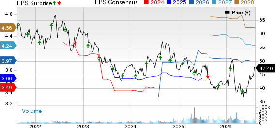 Amcor PLC Price, Consensus and EPS Surprise