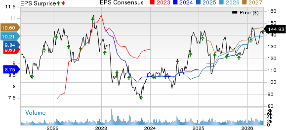Cullen/Frost Bankers, Inc. Price, Consensus and EPS Surprise