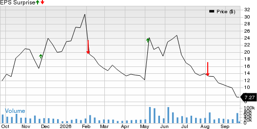 Fluence Energy, Inc. Price and EPS Surprise