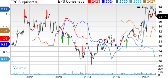 Clearway Energy, Inc. Price, Consensus and EPS Surprise